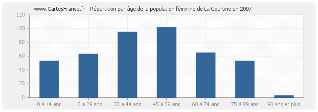 Répartition par âge de la population féminine de La Courtine en 2007